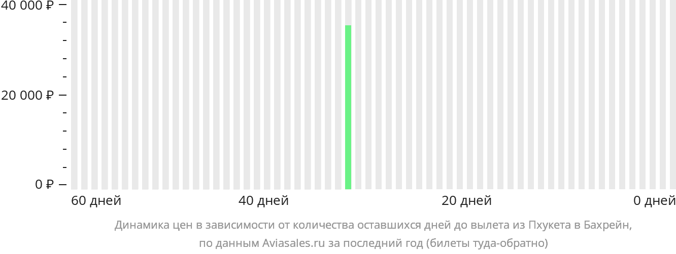 Динамика цен в зависимости от количества оставшихся дней до вылета из Пхукета в Бахрейн