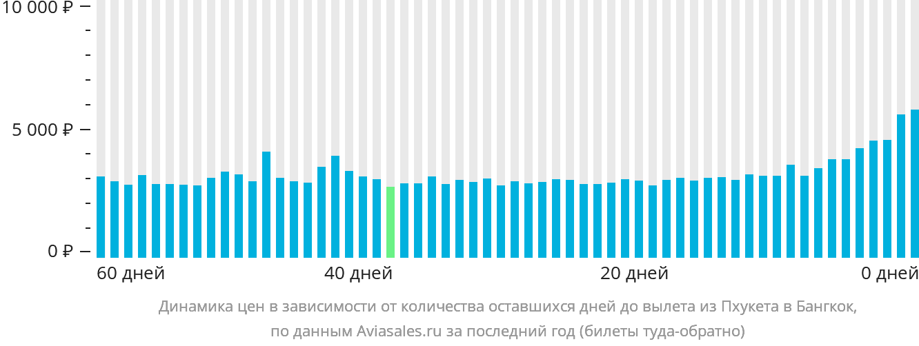 Динамика цен в зависимости от количества оставшихся дней до вылета из Пхукета в Бангкок