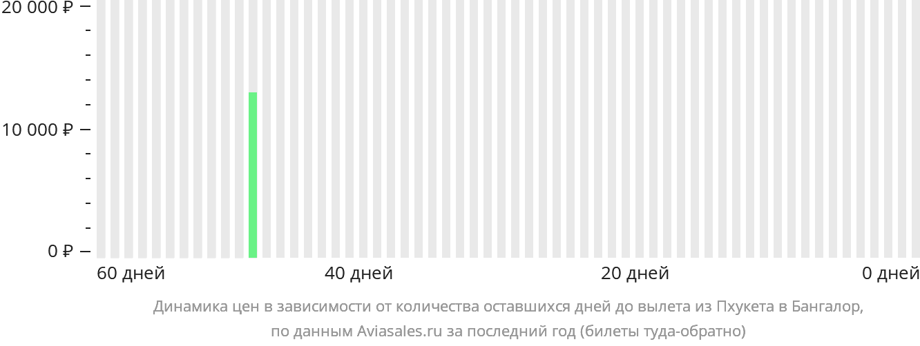 Динамика цен в зависимости от количества оставшихся дней до вылета из Пхукета в Бангалор