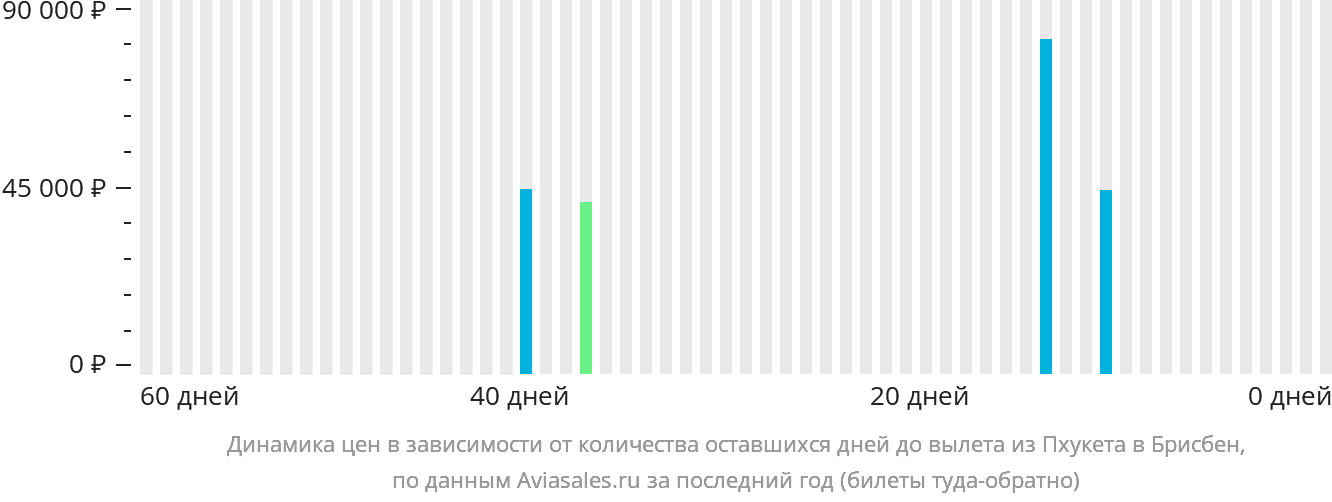 Динамика цен в зависимости от количества оставшихся дней до вылета из Пхукета в Брисбен