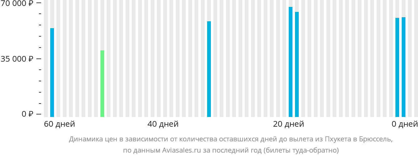 Динамика цен в зависимости от количества оставшихся дней до вылета из Пхукета в Брюссель