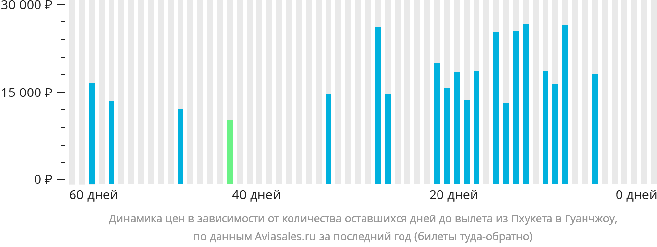 Динамика цен в зависимости от количества оставшихся дней до вылета из Пхукета в Гуанчжоу