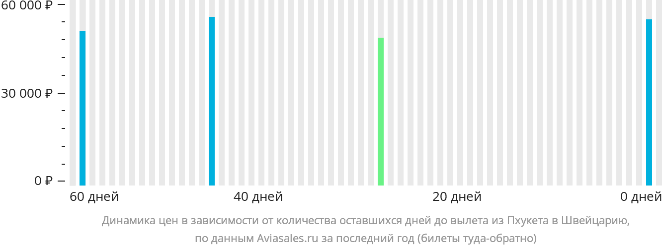 Динамика цен в зависимости от количества оставшихся дней до вылета из Пхукета в Швейцарию