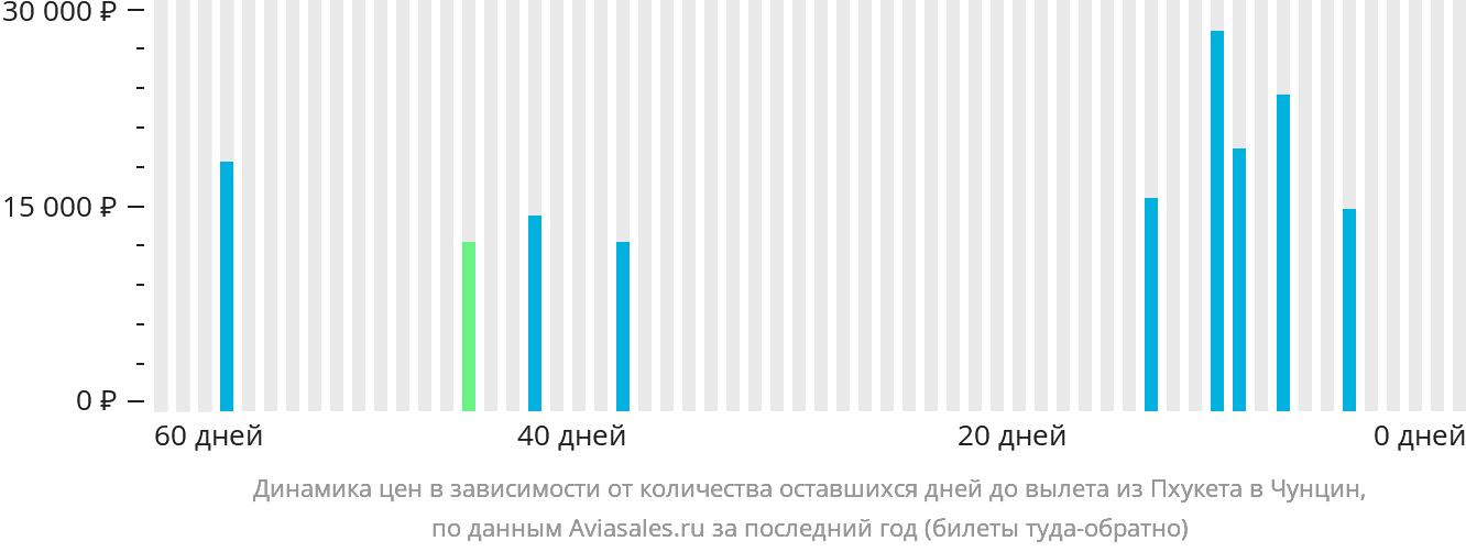 Динамика цен в зависимости от количества оставшихся дней до вылета из Пхукета в Чунцин