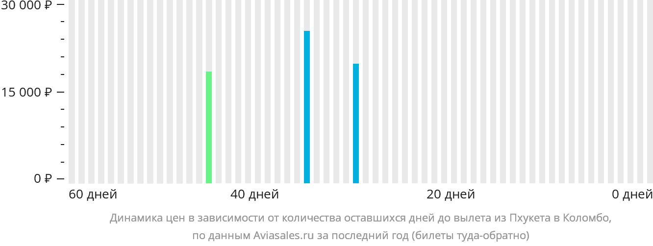 Динамика цен в зависимости от количества оставшихся дней до вылета из Пхукета в Коломбо