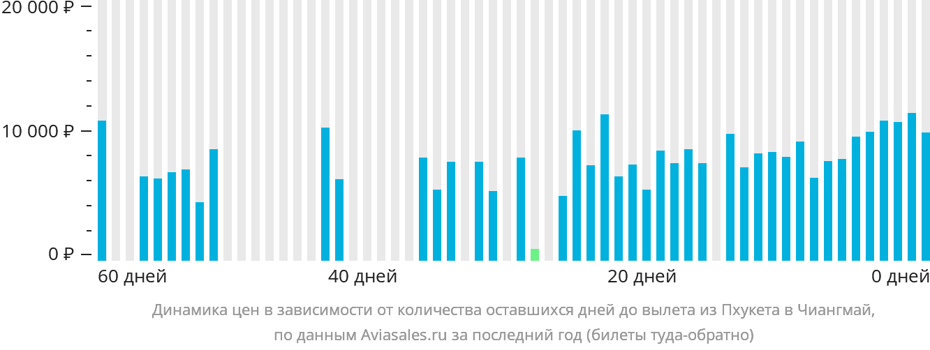 Динамика цен в зависимости от количества оставшихся дней до вылета из Пхукета в Чиангмай