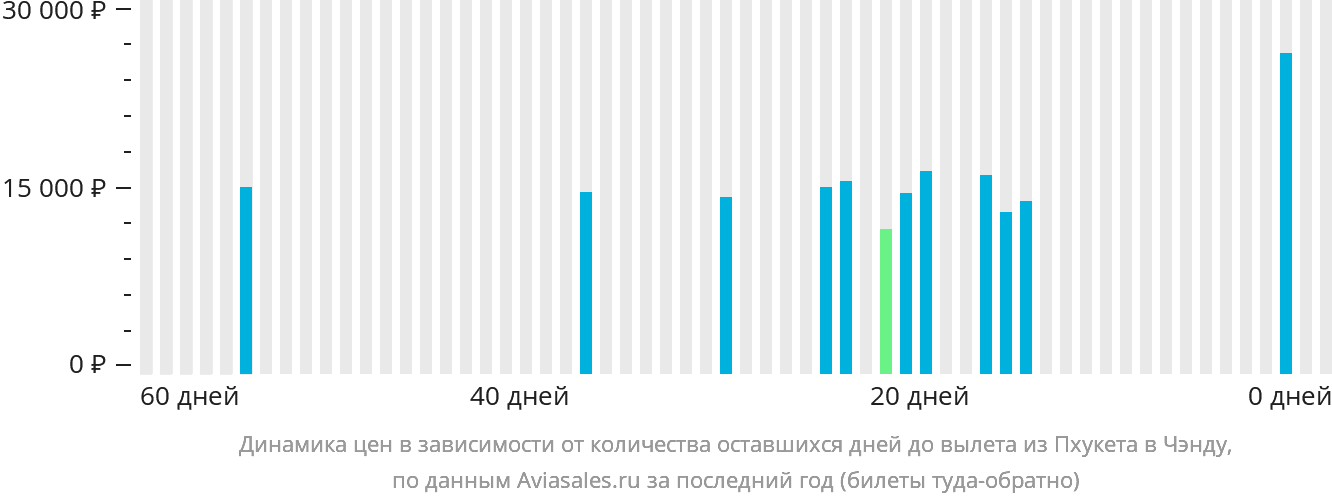 Динамика цен в зависимости от количества оставшихся дней до вылета из Пхукета в Чэнду
