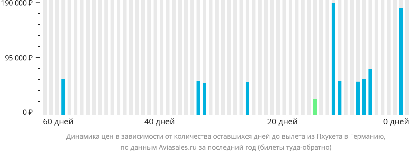 Динамика цен в зависимости от количества оставшихся дней до вылета из Пхукета в Германию