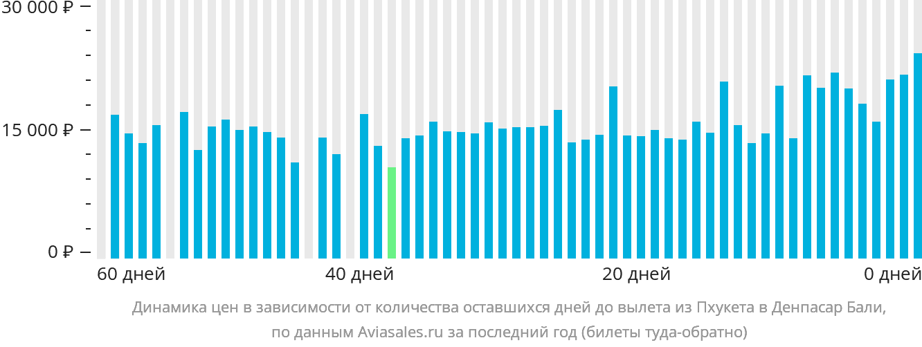 Динамика цен в зависимости от количества оставшихся дней до вылета из Пхукета в Денпасар (Бали)