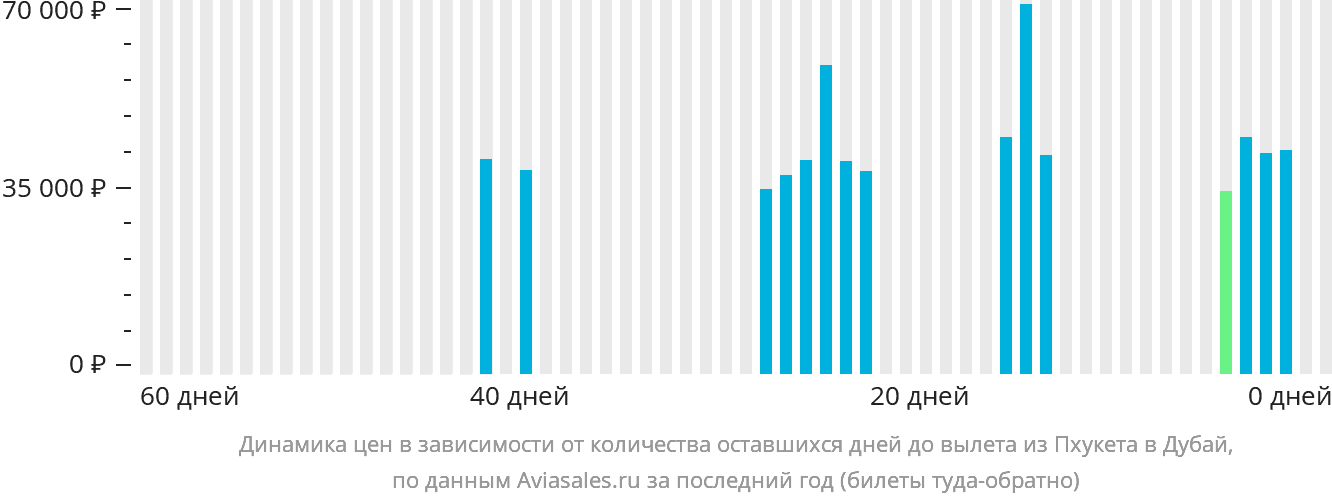Динамика цен в зависимости от количества оставшихся дней до вылета из Пхукета в Дубай