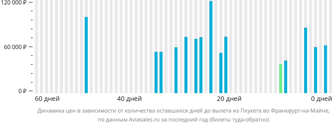 Динамика цен в зависимости от количества оставшихся дней до вылета из Пхукета во Франкфурт-на-Майне
