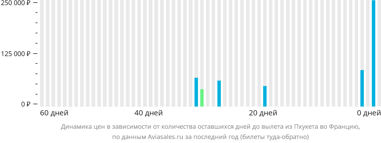 Динамика цен в зависимости от количества оставшихся дней до вылета из Пхукета во Францию