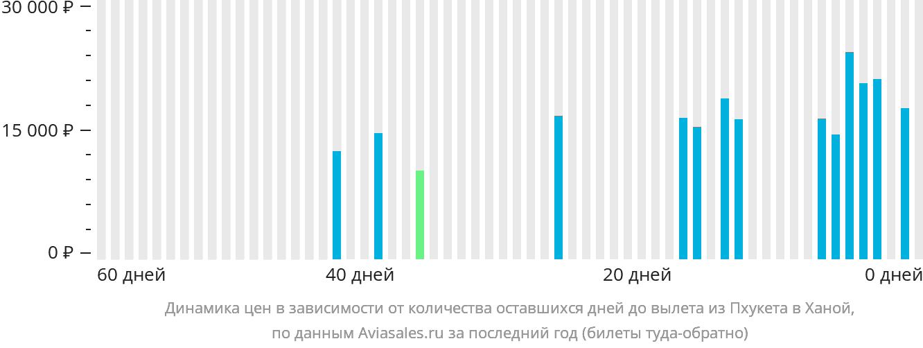 Динамика цен в зависимости от количества оставшихся дней до вылета из Пхукета в Ханой