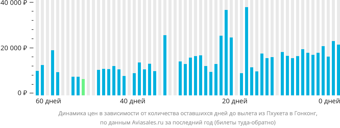 Динамика цен в зависимости от количества оставшихся дней до вылета из Пхукета в Гонконг