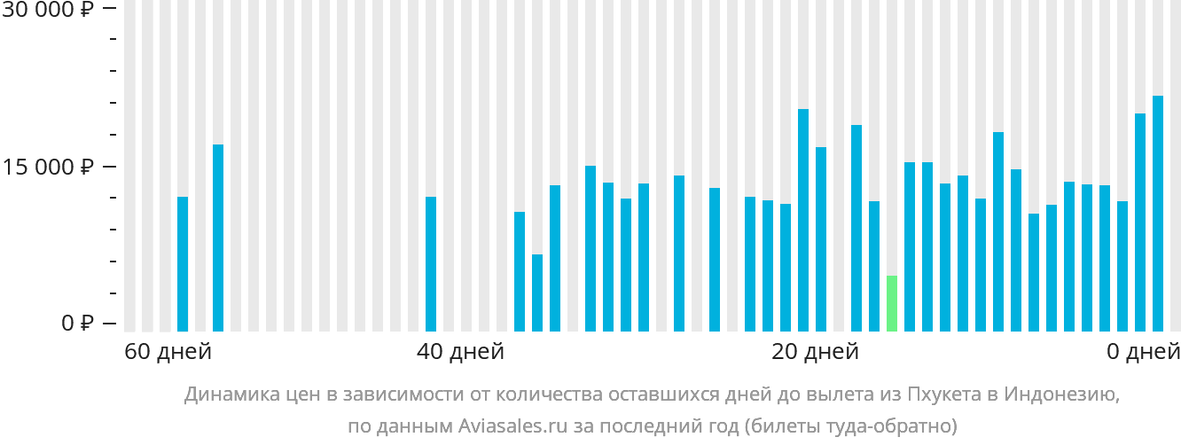 Динамика цен в зависимости от количества оставшихся дней до вылета из Пхукета в Индонезию