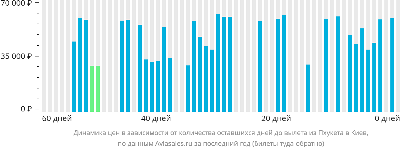 Динамика цен в зависимости от количества оставшихся дней до вылета из Пхукета в Киев