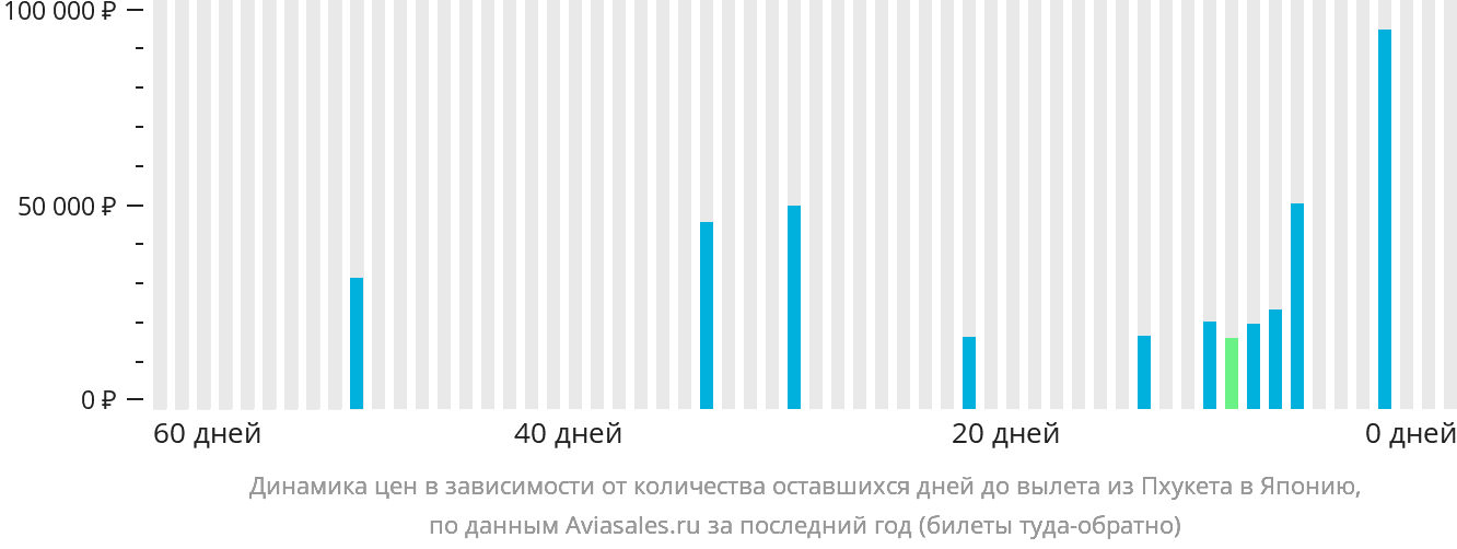 Динамика цен в зависимости от количества оставшихся дней до вылета из Пхукета в Японию
