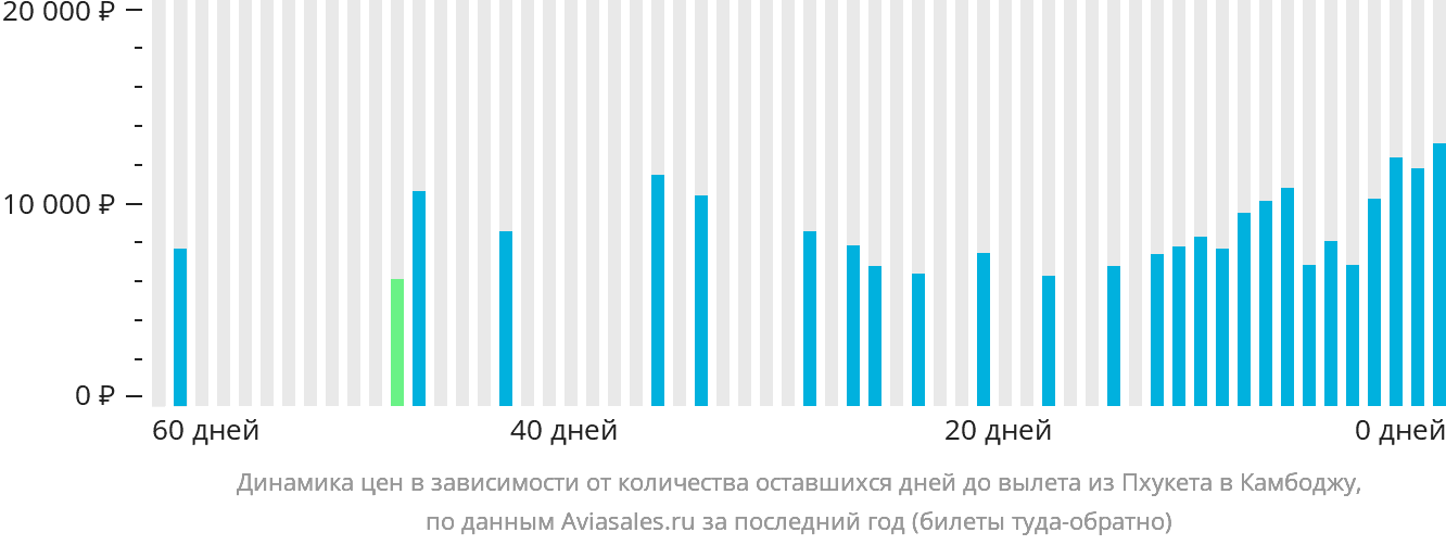 Динамика цен в зависимости от количества оставшихся дней до вылета из Пхукета в Камбоджу