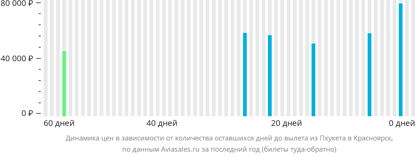Динамика цен в зависимости от количества оставшихся дней до вылета из Пхукета в Красноярск
