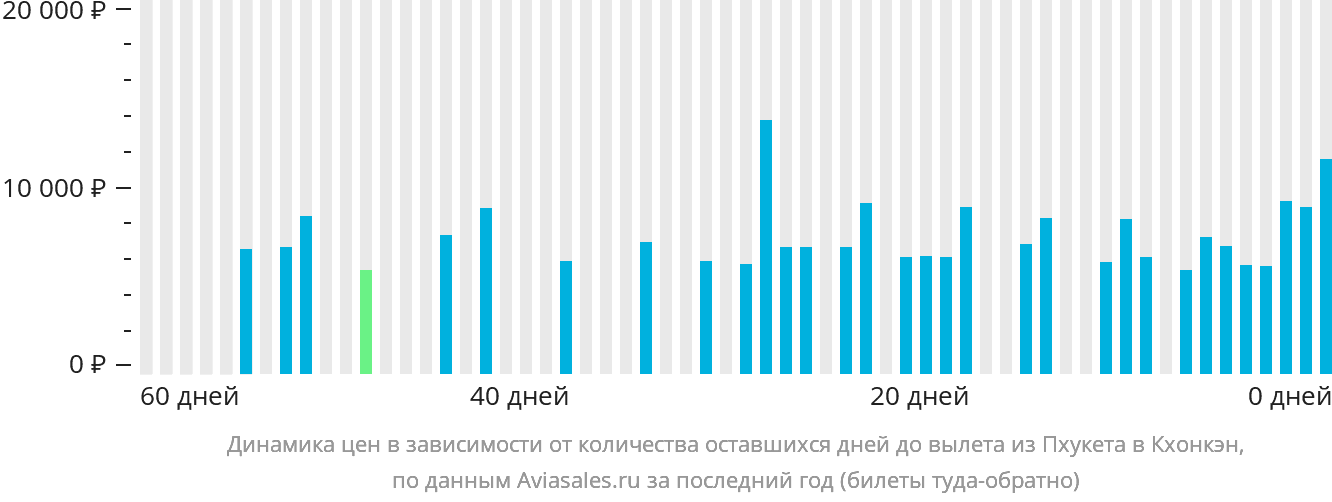 Динамика цен в зависимости от количества оставшихся дней до вылета из Пхукета в Кхонкэн