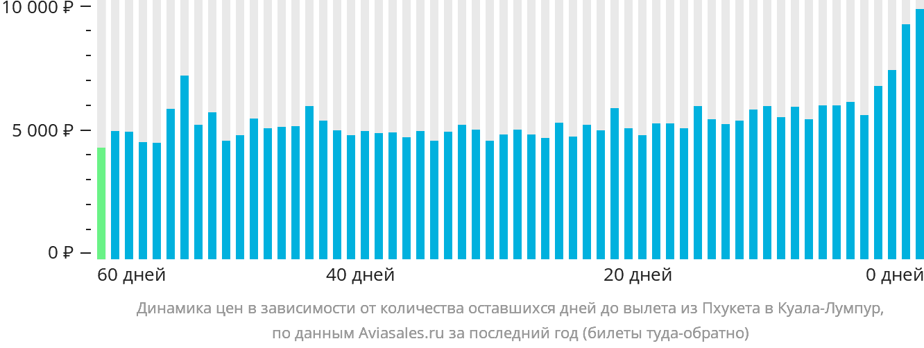 Динамика цен в зависимости от количества оставшихся дней до вылета из Пхукета в Куала-Лумпур