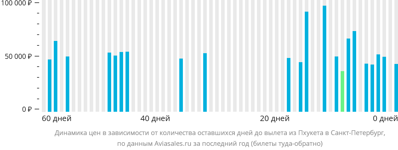 Динамика цен в зависимости от количества оставшихся дней до вылета из Пхукета в Санкт-Петербург