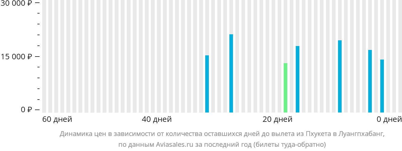 Динамика цен в зависимости от количества оставшихся дней до вылета из Пхукета в Луангпхабанг
