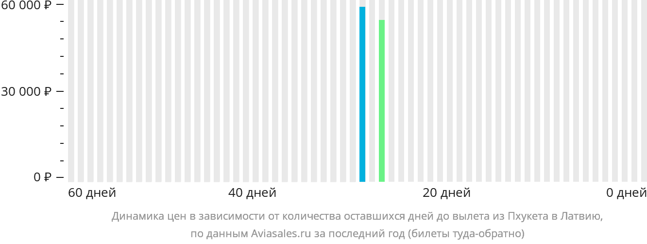 Динамика цен в зависимости от количества оставшихся дней до вылета из Пхукета в Латвию