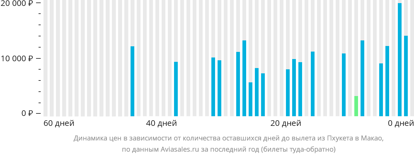 Динамика цен в зависимости от количества оставшихся дней до вылета из Пхукета в Макао
