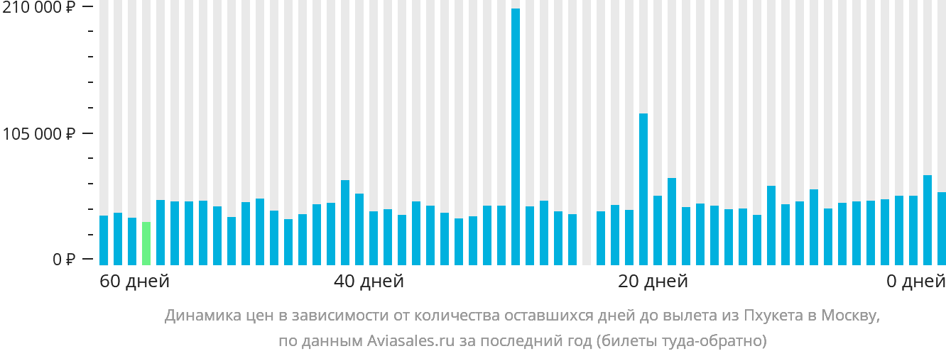 Динамика цен в зависимости от количества оставшихся дней до вылета из Пхукета в Москву