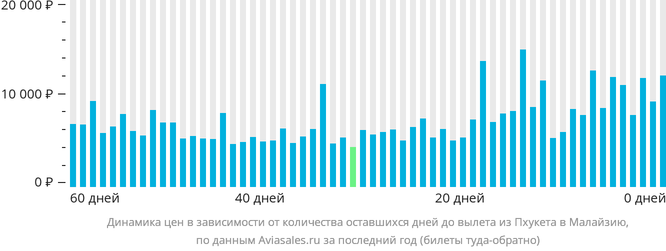 Динамика цен в зависимости от количества оставшихся дней до вылета из Пхукета в Малайзию