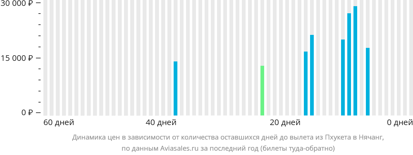 Динамика цен в зависимости от количества оставшихся дней до вылета из Пхукета в Нячанг