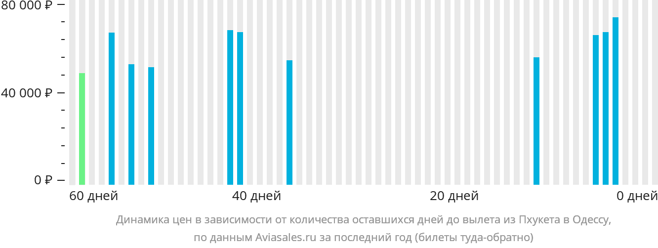Динамика цен в зависимости от количества оставшихся дней до вылета из Пхукета в Одессу