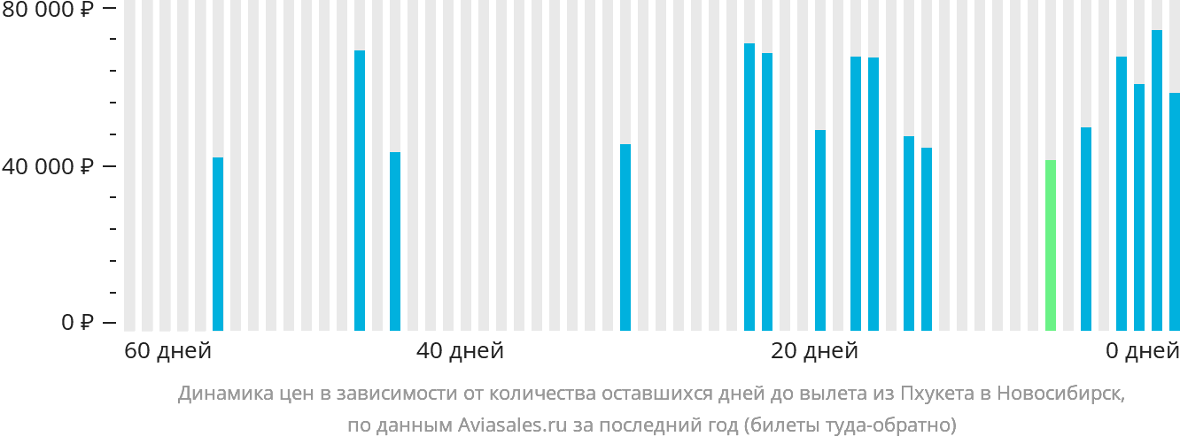 Динамика цен в зависимости от количества оставшихся дней до вылета из Пхукета в Новосибирск