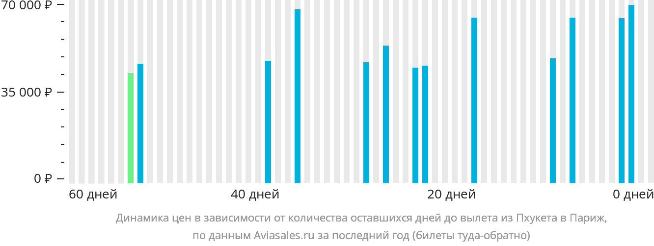 Динамика цен в зависимости от количества оставшихся дней до вылета из Пхукета в Париж