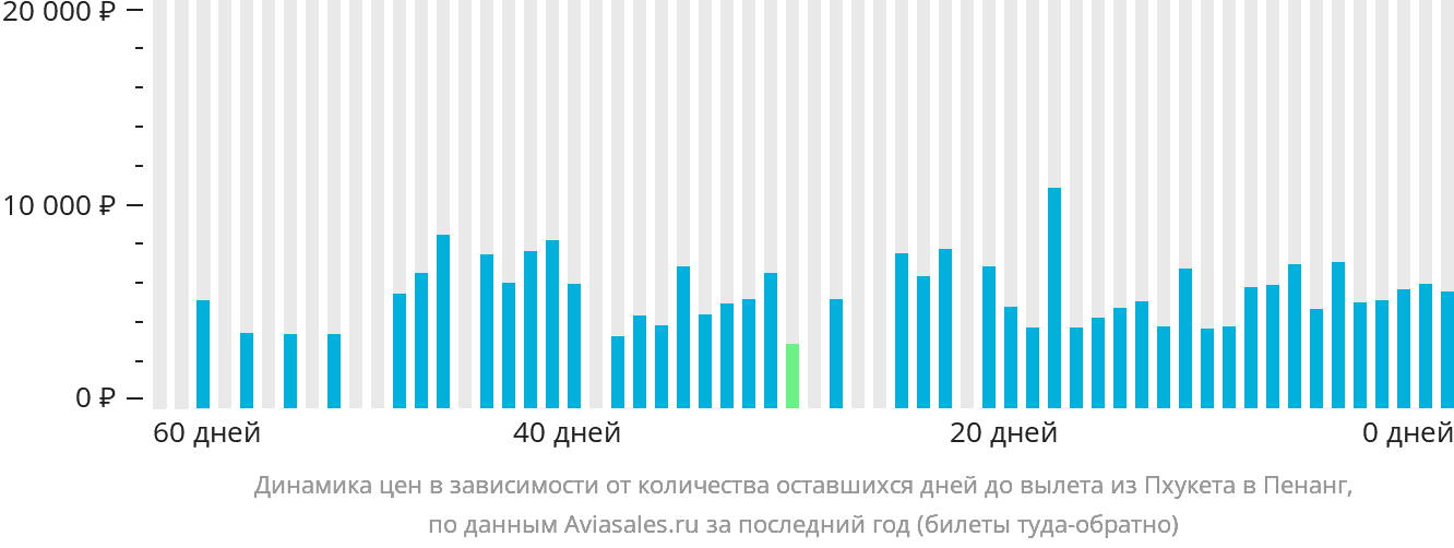 Динамика цен в зависимости от количества оставшихся дней до вылета из Пхукета в Пенанг