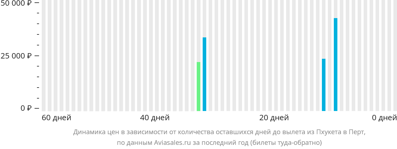 Динамика цен в зависимости от количества оставшихся дней до вылета из Пхукета в Перт