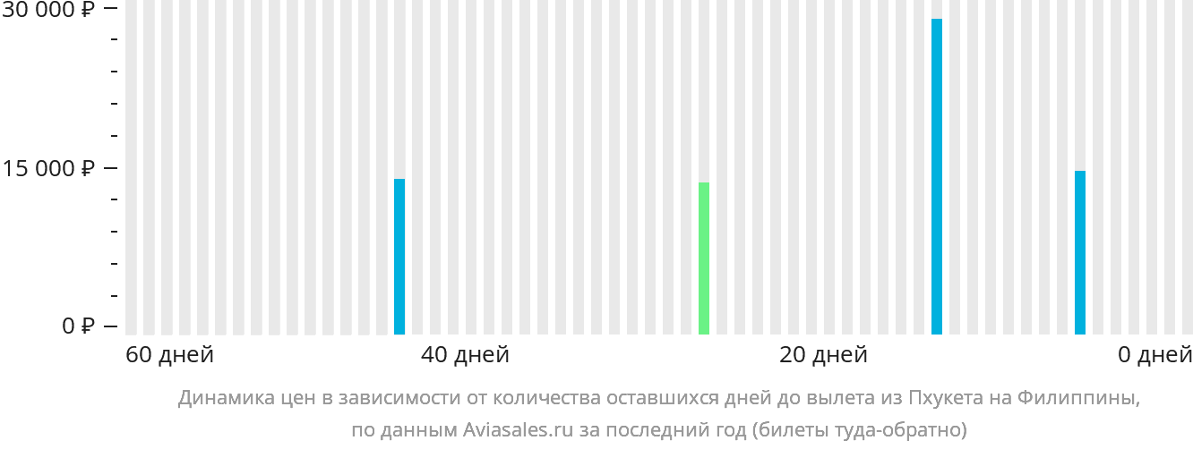 Динамика цен в зависимости от количества оставшихся дней до вылета из Пхукета на Филиппины