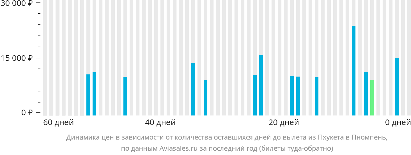 Динамика цен в зависимости от количества оставшихся дней до вылета из Пхукета в Пномпень