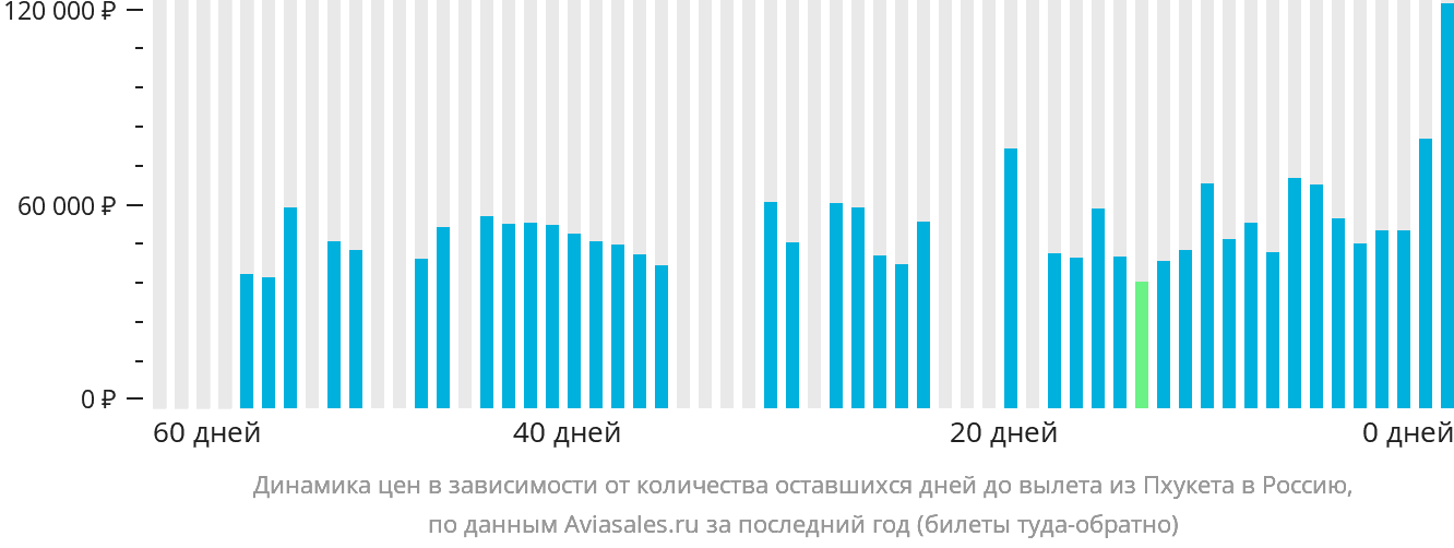 Динамика цен в зависимости от количества оставшихся дней до вылета из Пхукета в Россию