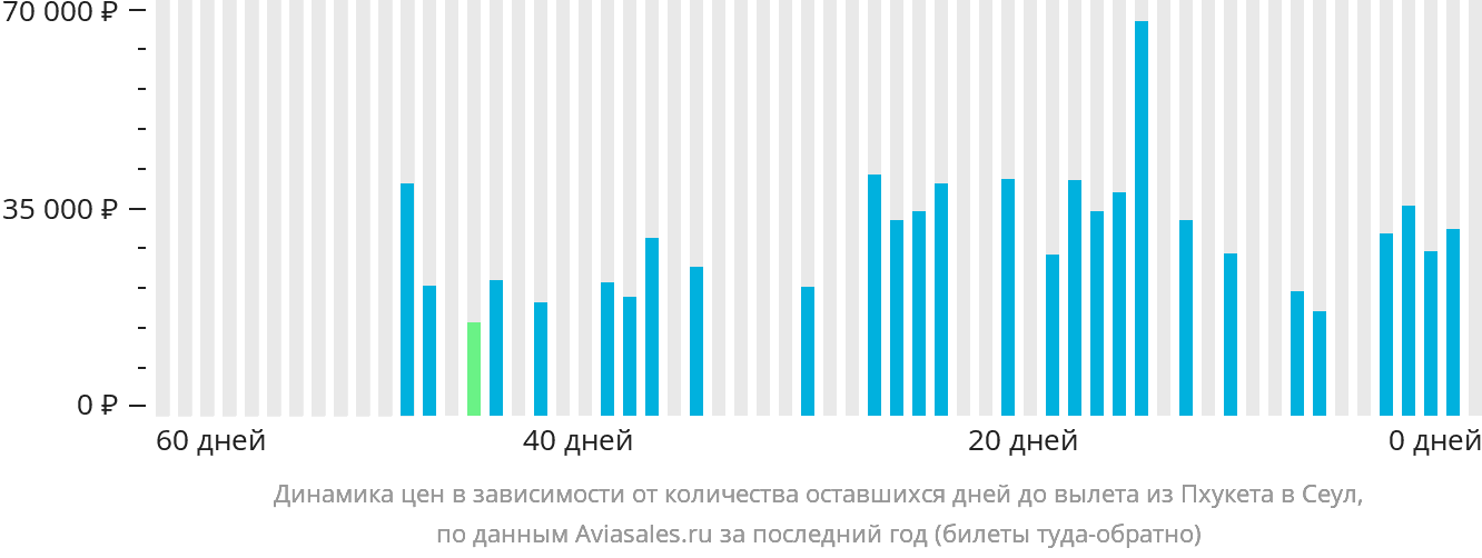 Динамика цен в зависимости от количества оставшихся дней до вылета из Пхукета в Сеул
