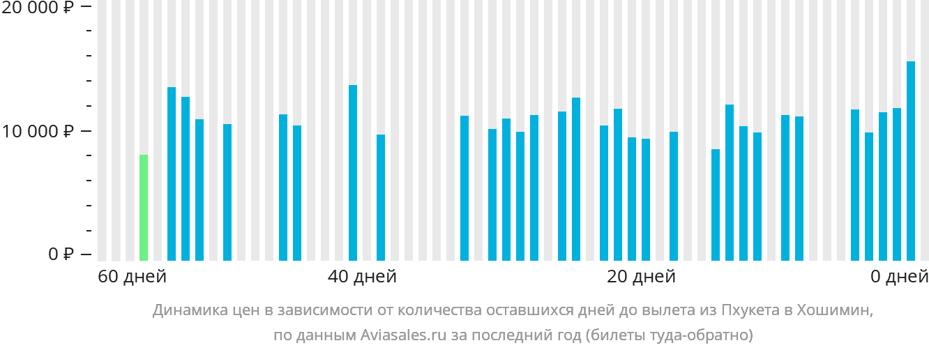 Динамика цен в зависимости от количества оставшихся дней до вылета из Пхукета в Хошимин