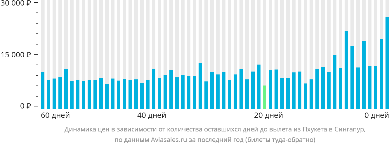 Динамика цен в зависимости от количества оставшихся дней до вылета из Пхукета в Сингапур