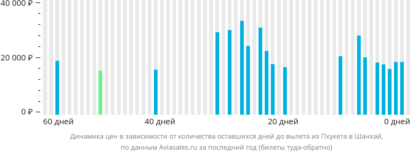 Динамика цен в зависимости от количества оставшихся дней до вылета из Пхукета в Шанхай