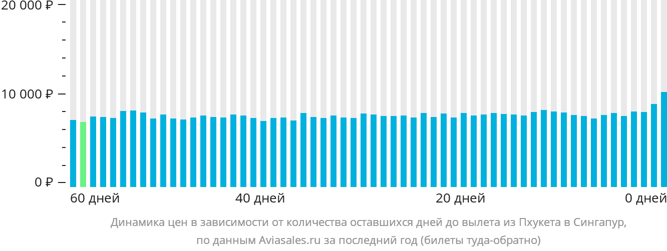 Динамика цен в зависимости от количества оставшихся дней до вылета из Пхукета в Сингапур