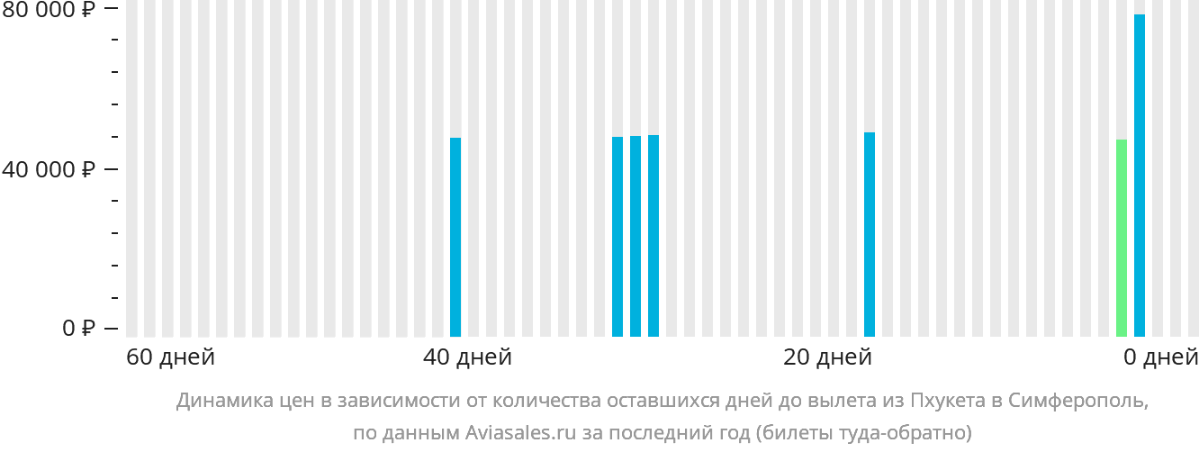 Динамика цен в зависимости от количества оставшихся дней до вылета из Пхукета в Симферополь
