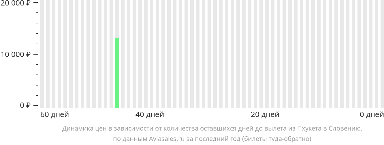 Динамика цен в зависимости от количества оставшихся дней до вылета из Пхукета в Словению
