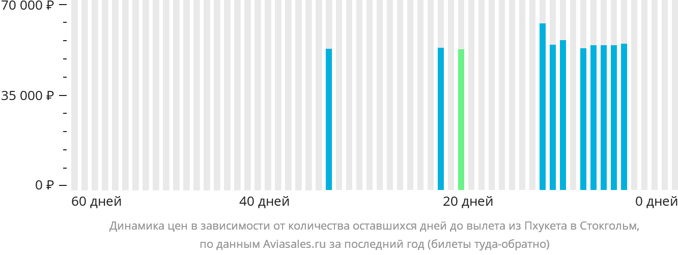 Динамика цен в зависимости от количества оставшихся дней до вылета из Пхукета в Стокгольм