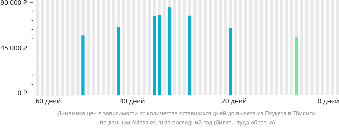 Динамика цен в зависимости от количества оставшихся дней до вылета из Пхукета в Тбилиси