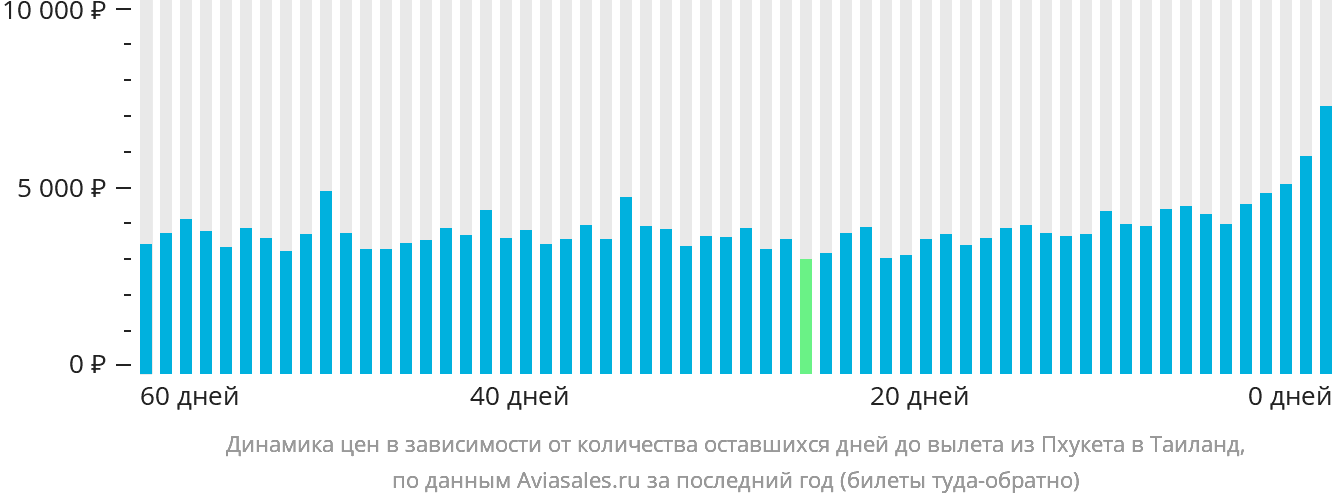 Динамика цен в зависимости от количества оставшихся дней до вылета из Пхукета в Таиланд